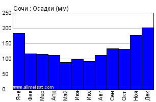 Осадки в сочи география. Количество осадков в Сочи. Диаграмма осадков в Сочи. Сочи климат график. Годовые осадки в Сочи.