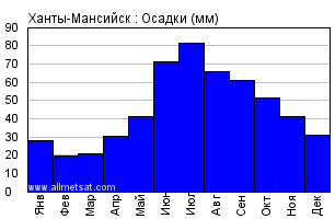 Погода в Ханты-Мансийске в мае