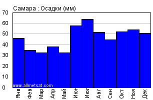 Карта осадков самарский