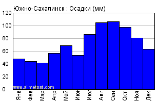 Погода в Южно-Сахалинске на месяц