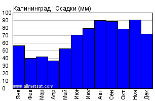 Среднее количество дней с осадками в калининграде. Климат Калининграда диаграмма. Осадки в Калининграде.