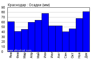 Карта осадков краснодар пашковский
