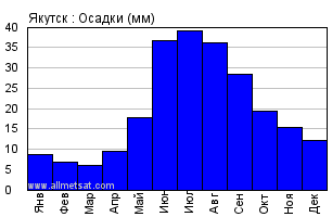 Средняя температура в якутске по месяцам. Осадки в Якутске. Якутия осадки. Климат Якутии осадки. Климатическая диаграмма Якутск.