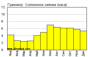 Климат в гуанчжоу