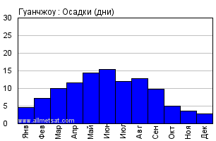 Климат в гуанчжоу